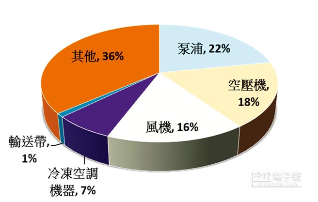 東元電機(jī)生命周期的整體使用成本中，購置成本僅占2％，電費(fèi)卻高達(dá)97％