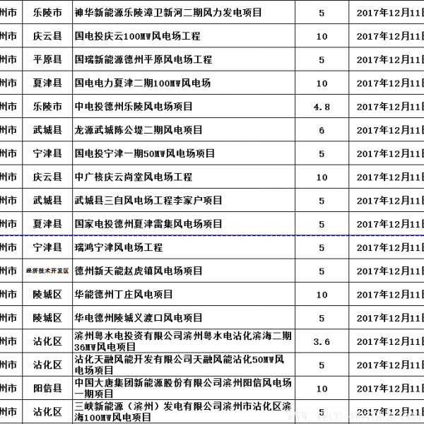 山東省發(fā)改委:2017年已核準44個風(fēng)電項目 共裝機301.13萬千瓦(附文件) 行業(yè)資訊 第2張  山東省發(fā)改委:2017年已核準44個風(fēng)電項目 共裝機301.13萬千瓦(附文件) - TECO東元電機 | 變頻器·伺服電機·減速機·電機解決方案