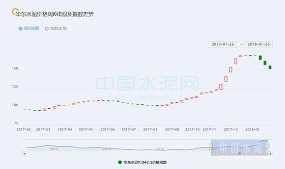 [周評]華東：大范圍持續(xù)雨雪 多地水泥價格持續(xù)回落
