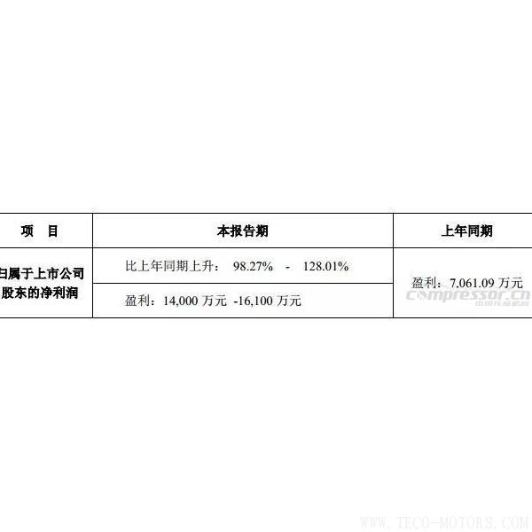 【壓縮機(jī)】鮑斯股份2017年度預(yù)計(jì)盈利翻一番，能有14,000 萬-16,100萬
