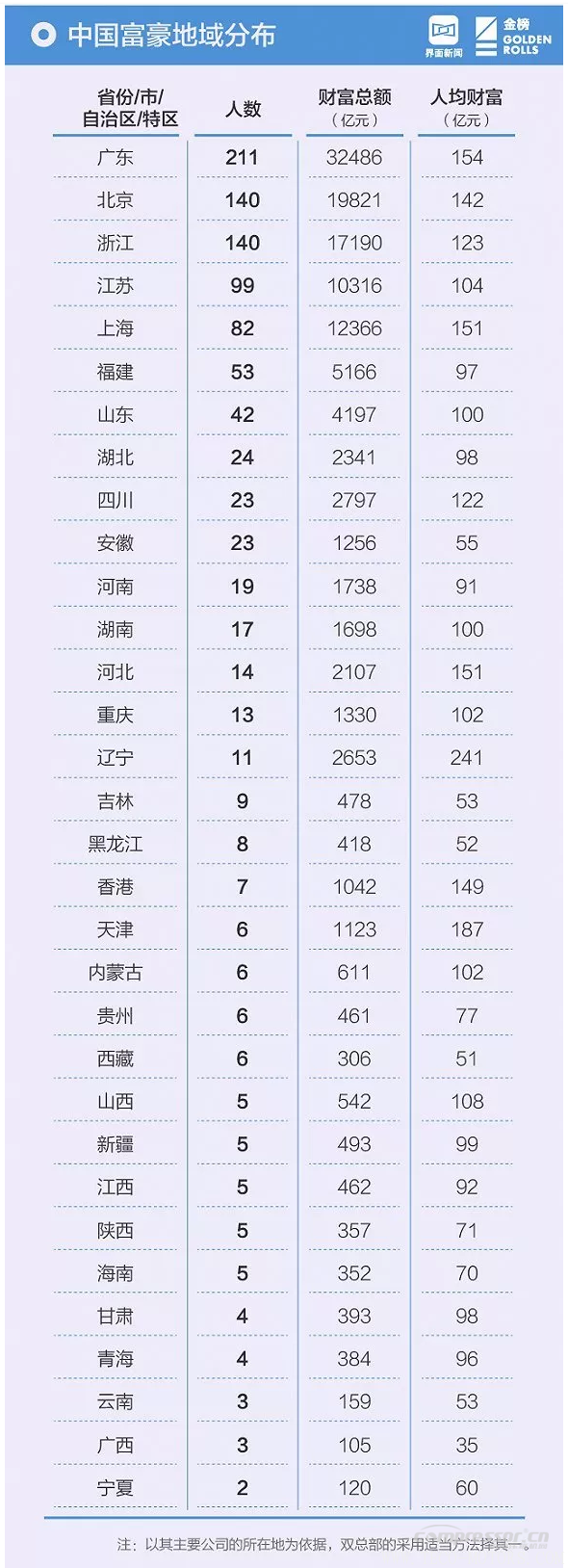 【壓縮機(jī)】壓縮機(jī)界的驕傲，這兩人進(jìn)入2018中國(guó)最富千人榜單 行業(yè)資訊 第7張