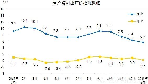 【建材】國家統(tǒng)計(jì)局：1月 PPI同比漲4.3% 行業(yè)資訊 第4張