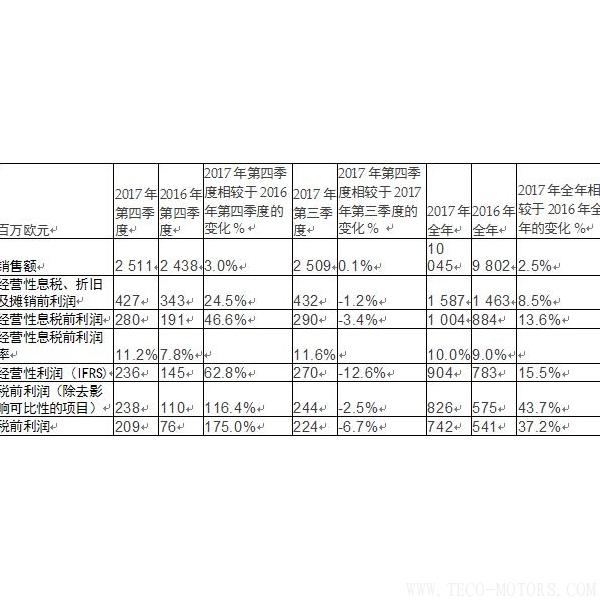 【造紙】斯道拉恩索集團(tuán)發(fā)布2017年全年業(yè)績(jī)報(bào)告： 盈利性增長(zhǎng)加速，擬每股派息0.41歐元