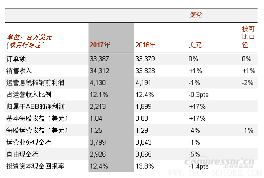 【壓縮機】ABB2017年成績單：蓄勢前行，推動盈利增長 行業(yè)資訊 第2張