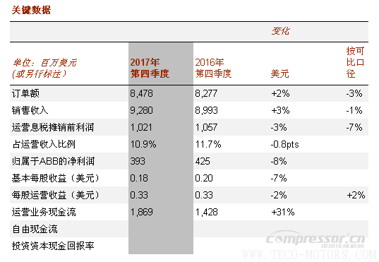 【壓縮機(jī)】ABB2017年成績(jī)單：蓄勢(shì)前行，推動(dòng)盈利增長(zhǎng)