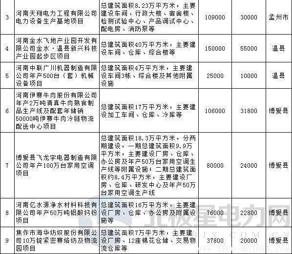 【電廠】全名單丨河南焦作公布2018年重點(diǎn)建設(shè)項目：8個重點(diǎn)能源項目【電廠】全名單丨河南焦作公布2018年重點(diǎn)建設(shè)項目：8個重點(diǎn)能源項目 行業(yè)資訊 第6張