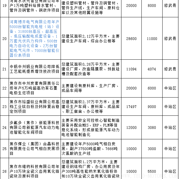 【電廠】全名單丨河南焦作公布2018年重點(diǎn)建設(shè)項目：8個重點(diǎn)能源項目【電廠】全名單丨河南焦作公布2018年重點(diǎn)建設(shè)項目：8個重點(diǎn)能源項目 行業(yè)資訊 第4張