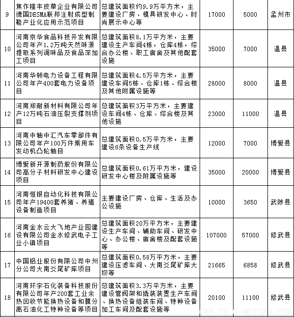 【電廠】全名單丨河南焦作公布2018年重點建設項目：8個重點能源項目 - TECO東元電機 | 變頻器·伺服電機·減速機·電機解決方案