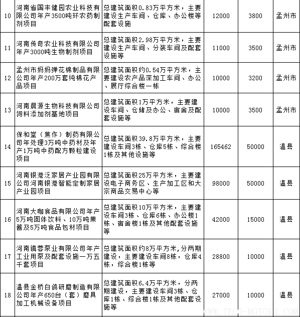 【電廠】全名單丨河南焦作公布2018年重點(diǎn)建設(shè)項目：8個重點(diǎn)能源項目【電廠】全名單丨河南焦作公布2018年重點(diǎn)建設(shè)項目：8個重點(diǎn)能源項目 行業(yè)資訊 第10張