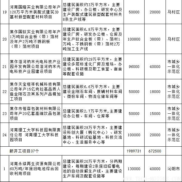 【電廠】全名單丨河南焦作公布2018年重點(diǎn)建設(shè)項目：8個重點(diǎn)能源項目【電廠】全名單丨河南焦作公布2018年重點(diǎn)建設(shè)項目：8個重點(diǎn)能源項目 行業(yè)資訊 第8張