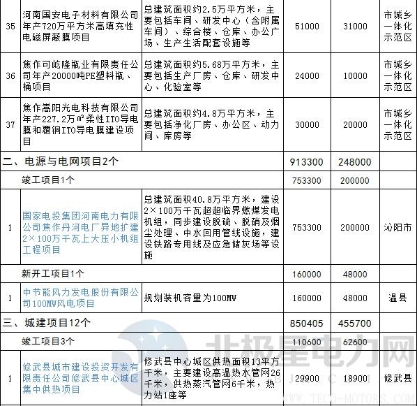 【電廠】全名單丨河南焦作公布2018年重點(diǎn)建設(shè)項目：8個重點(diǎn)能源項目【電廠】全名單丨河南焦作公布2018年重點(diǎn)建設(shè)項目：8個重點(diǎn)能源項目 行業(yè)資訊 第14張