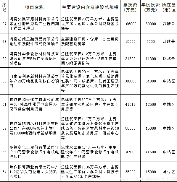 【電廠】全名單丨河南焦作公布2018年重點(diǎn)建設(shè)項目：8個重點(diǎn)能源項目【電廠】全名單丨河南焦作公布2018年重點(diǎn)建設(shè)項目：8個重點(diǎn)能源項目 行業(yè)資訊 第12張