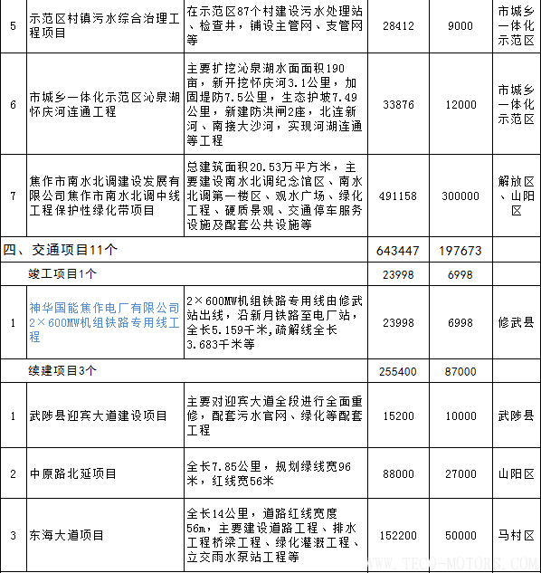 【電廠】全名單丨河南焦作公布2018年重點(diǎn)建設(shè)項目：8個重點(diǎn)能源項目【電廠】全名單丨河南焦作公布2018年重點(diǎn)建設(shè)項目：8個重點(diǎn)能源項目 行業(yè)資訊 第16張