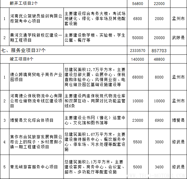 【電廠】全名單丨河南焦作公布2018年重點(diǎn)建設(shè)項目：8個重點(diǎn)能源項目【電廠】全名單丨河南焦作公布2018年重點(diǎn)建設(shè)項目：8個重點(diǎn)能源項目 行業(yè)資訊 第20張
