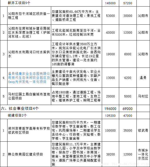 【電廠】全名單丨河南焦作公布2018年重點建設項目：8個重點能源項目 - TECO東元電機 | 變頻器·伺服電機·減速機·電機解決方案