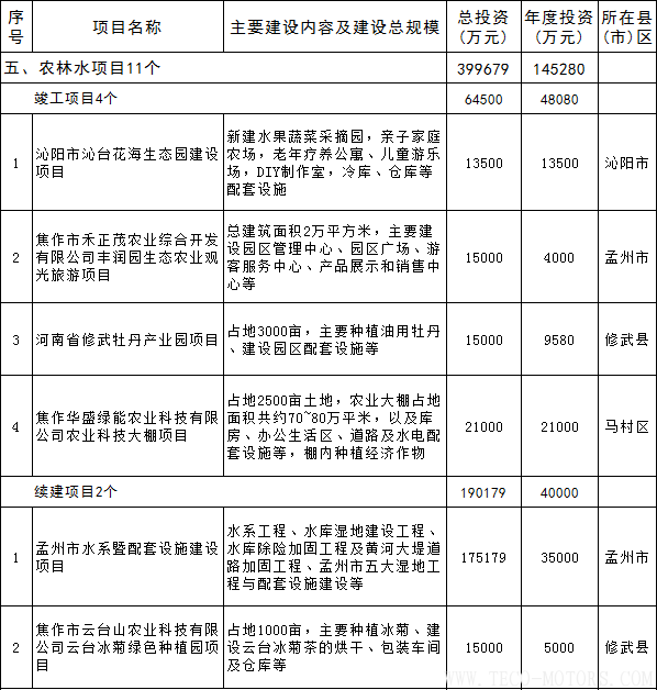 【電廠】全名單丨河南焦作公布2018年重點(diǎn)建設(shè)項目：8個重點(diǎn)能源項目【電廠】全名單丨河南焦作公布2018年重點(diǎn)建設(shè)項目：8個重點(diǎn)能源項目 行業(yè)資訊 第18張