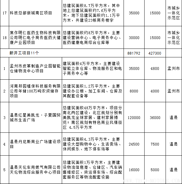 【電廠】全名單丨河南焦作公布2018年重點(diǎn)建設(shè)項目：8個重點(diǎn)能源項目【電廠】全名單丨河南焦作公布2018年重點(diǎn)建設(shè)項目：8個重點(diǎn)能源項目 行業(yè)資訊 第24張