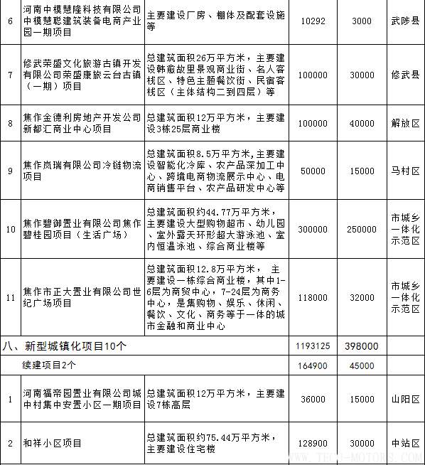 【電廠】全名單丨河南焦作公布2018年重點建設項目：8個重點能源項目 - TECO東元電機 | 變頻器·伺服電機·減速機·電機解決方案