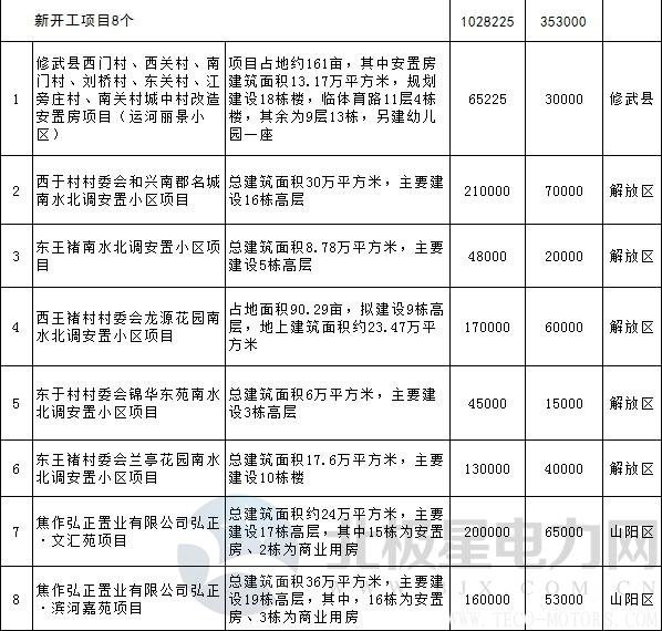 【電廠】全名單丨河南焦作公布2018年重點(diǎn)建設(shè)項目：8個重點(diǎn)能源項目 行業(yè)資訊 第25張