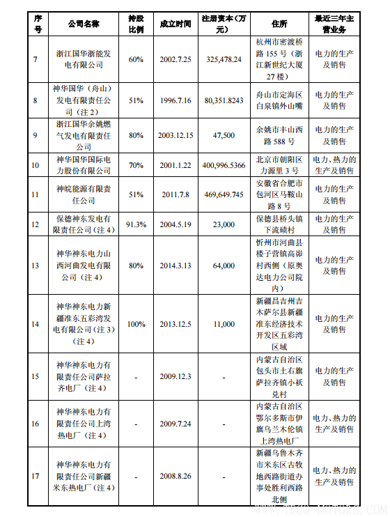 【電廠】中國神華與國電電力將組建合資公司 裝機(jī)超8000萬千瓦【電廠】中國神華與國電電力將組建合資公司 裝機(jī)超8000萬千瓦 行業(yè)資訊 第8張
