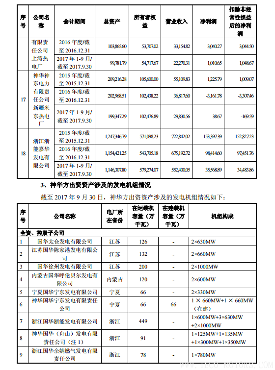 【電廠】中國神華與國電電力將組建合資公司 裝機(jī)超8000萬千瓦【電廠】中國神華與國電電力將組建合資公司 裝機(jī)超8000萬千瓦 行業(yè)資訊 第12張