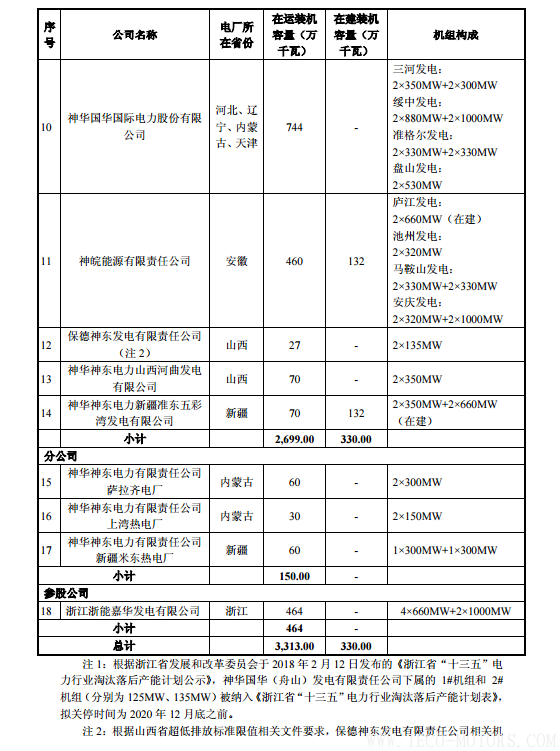 【電廠】中國(guó)神華與國(guó)電電力將組建合資公司 裝機(jī)超8000萬(wàn)千瓦 - TECO東元電機(jī) | 變頻器·伺服電機(jī)·減速機(jī)·電機(jī)解決方案