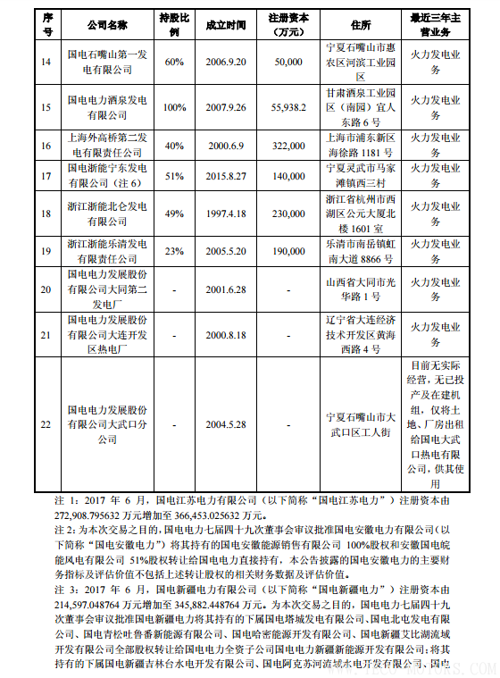 【電廠】中國神華與國電電力將組建合資公司 裝機(jī)超8000萬千瓦【電廠】中國神華與國電電力將組建合資公司 裝機(jī)超8000萬千瓦 行業(yè)資訊 第18張