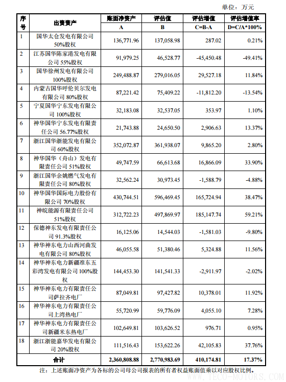 【電廠】中國神華與國電電力將組建合資公司 裝機(jī)超8000萬千瓦【電廠】中國神華與國電電力將組建合資公司 裝機(jī)超8000萬千瓦 行業(yè)資訊 第16張