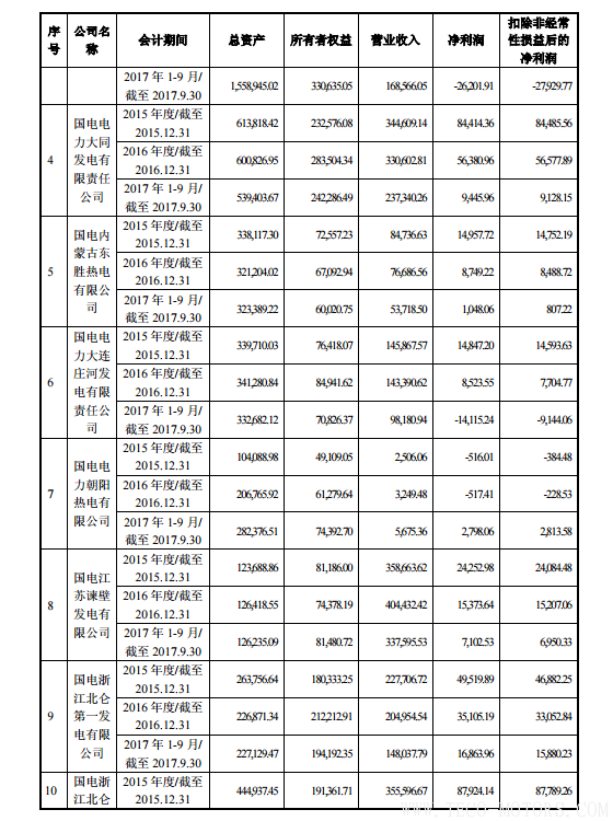 【電廠】中國神華與國電電力將組建合資公司 裝機(jī)超8000萬千瓦【電廠】中國神華與國電電力將組建合資公司 裝機(jī)超8000萬千瓦 行業(yè)資訊 第20張