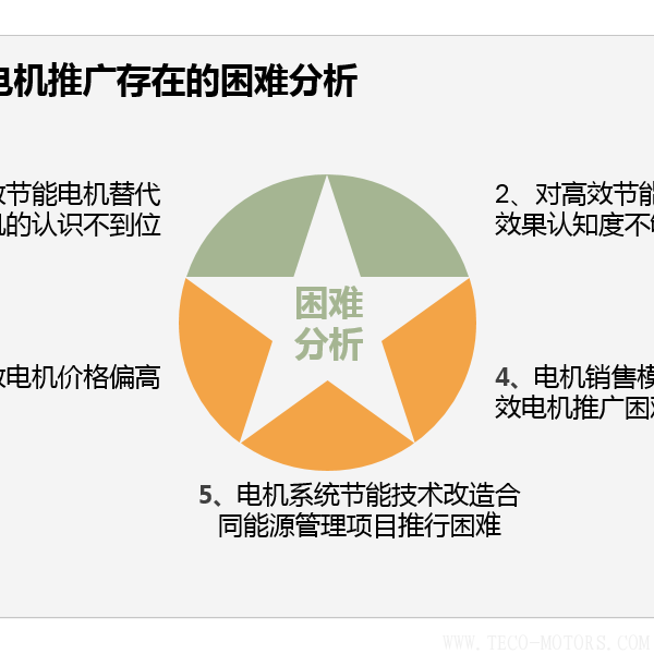 高效節(jié)能電機(jī)節(jié)能效果分析及推廣前景 電機(jī)知識 第2張 高效節(jié)能電機(jī)節(jié)能效果分析及推廣前景 - TECO東元電機(jī) | 變頻器·伺服電機(jī)·減速機(jī)·電機(jī)解決方案