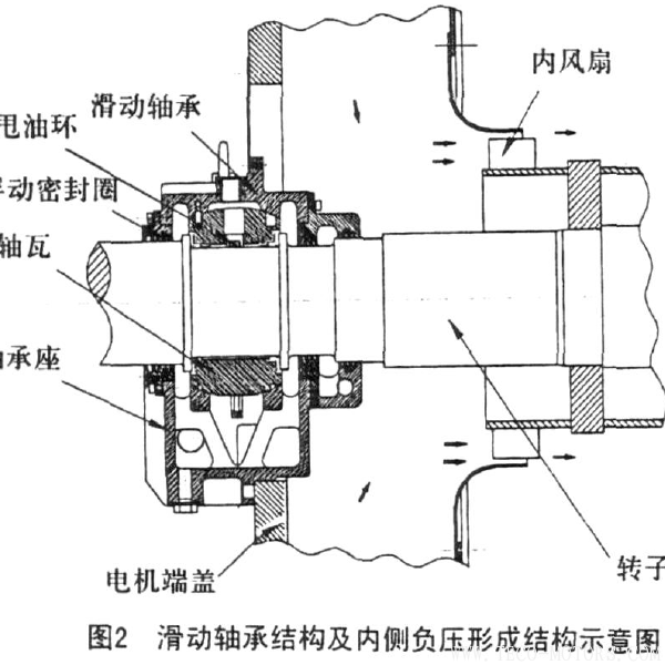 高壓防爆電機(jī)滑動軸承漏油的原因分析與防治  電機(jī)知識 第3張