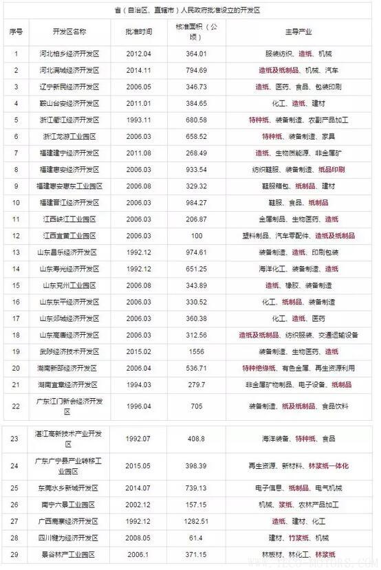 【造紙】又有紙廠在3月份第2次漲價，發(fā)改委等部門公開造紙、紙制品行業(yè)最佳發(fā)展區(qū)域 - TECO東元電機 | 變頻器·伺服電機·減速機·電機解決方案