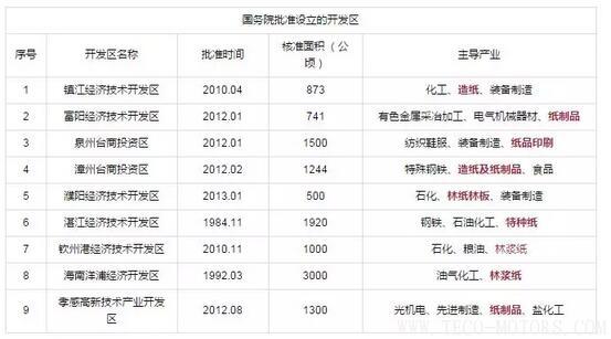 【造紙】又有紙廠在3月份第2次漲價，發(fā)改委等部門公開造紙、紙制品行業(yè)最佳發(fā)展區(qū)域