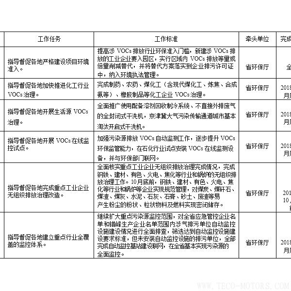 【電廠】河南省2018年大氣污染防治攻堅戰(zhàn)實施方案：支持30萬千瓦以下非供熱燃煤自備機組參與電力交易【電廠】河南省2018年大氣污染防治攻堅戰(zhàn)實施方案：支持30萬千瓦以下非供熱燃煤自備機組參與電力交易 行業(yè)資訊 第4張
