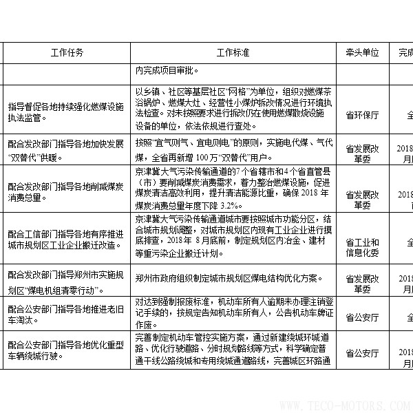 【電廠】河南省2018年大氣污染防治攻堅(jiān)戰(zhàn)實(shí)施方案：支持30萬(wàn)千瓦以下非供熱燃煤自備機(jī)組參與電力交易 - TECO東元電機(jī) | 變頻器·伺服電機(jī)·減速機(jī)·電機(jī)解決方案